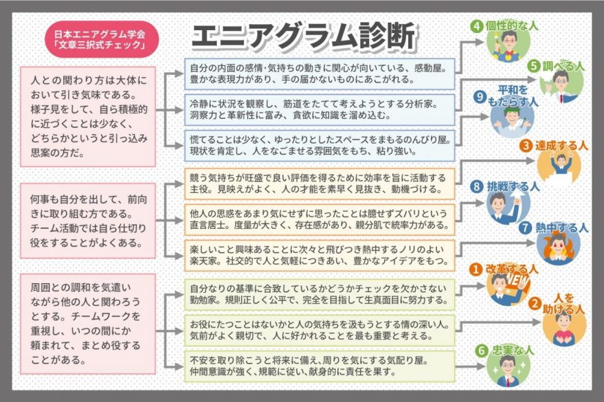 エニアグラム診断