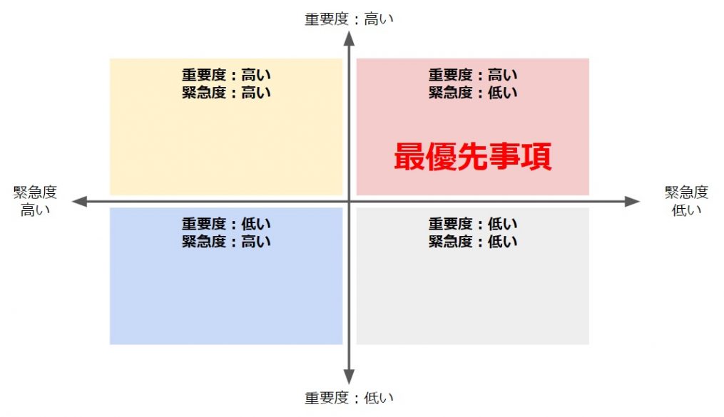 7つの習慣:時間管理のマトリクス