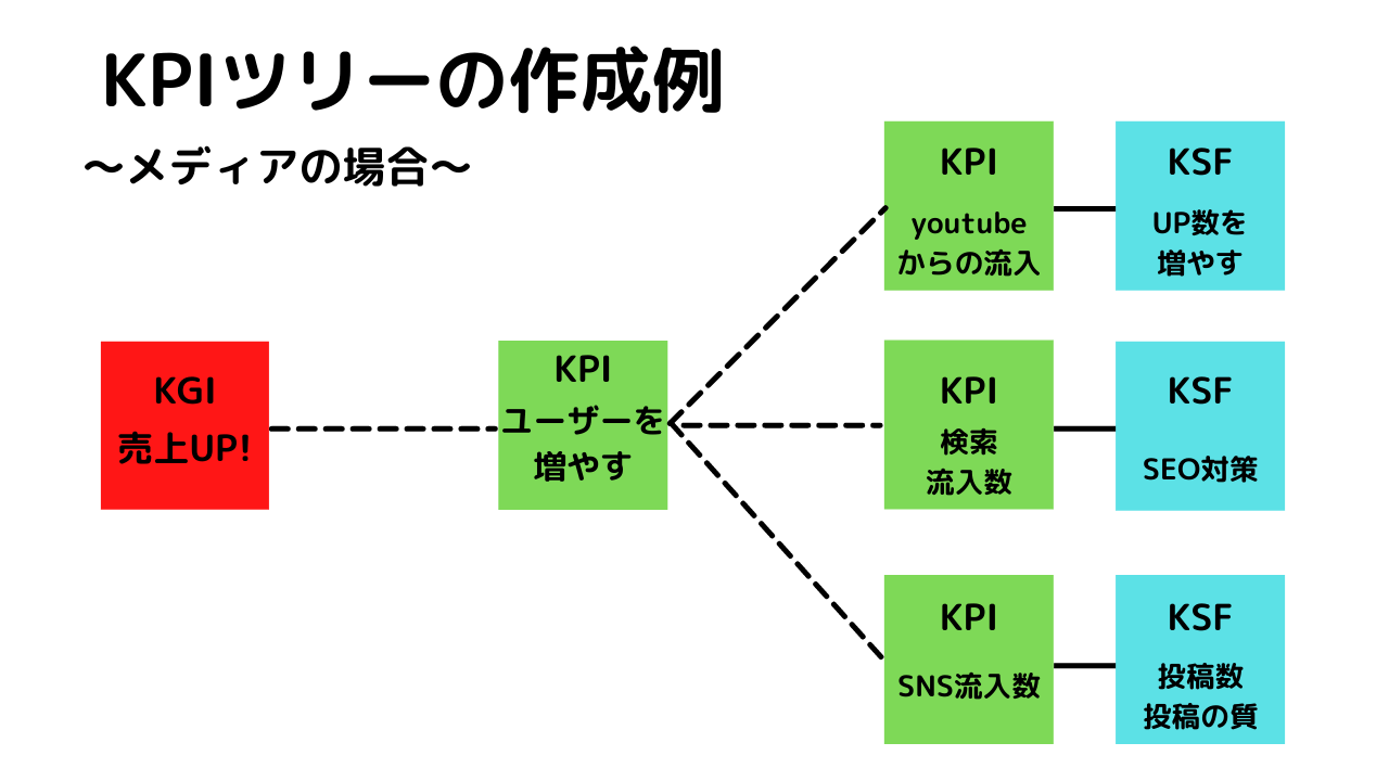 KPI作成例