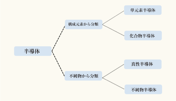 半導体の分類方法