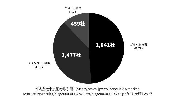 新市場区分の選択結果