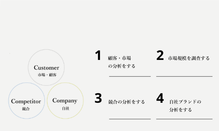 3C分析の具体的な手順