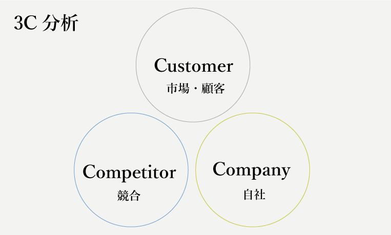 3C分析における3つのC
