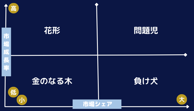 BCG-PPM（全社戦略）