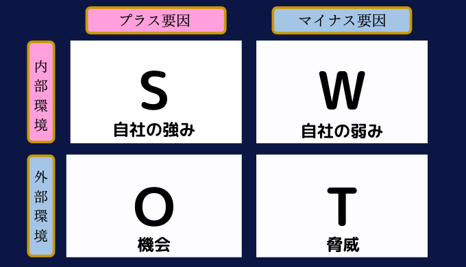 SWOT分析（事業戦略）