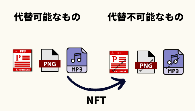 NFTの代替不可能性