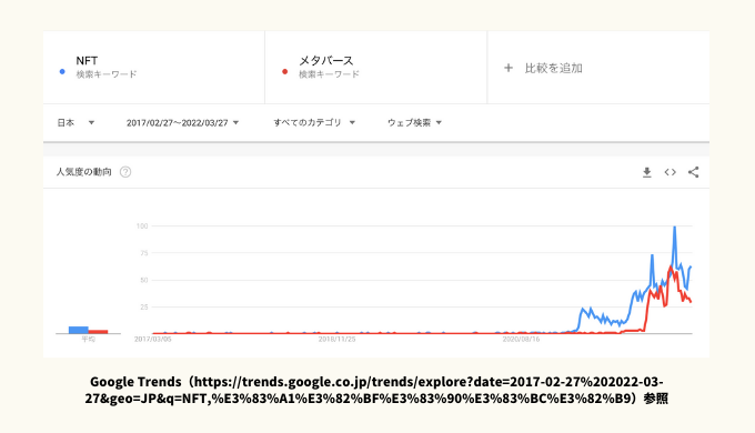 Googleトレンド（NFT）