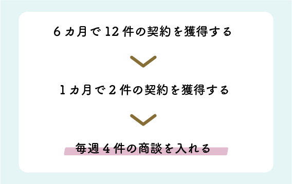 目標の分解