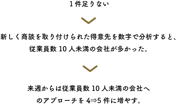 正しい数字での振り返り