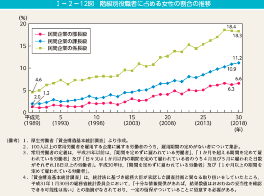 階級別役職者に占める女性の割合の推移