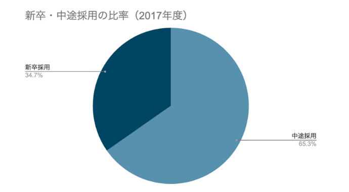 新卒と中途採用の比率