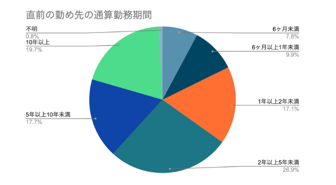 直前の勤め先の通算勤務期間