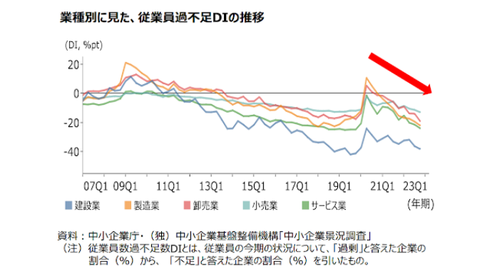 深刻化する人手不足の現状