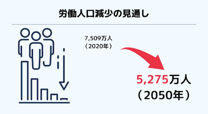 労働人口の減少