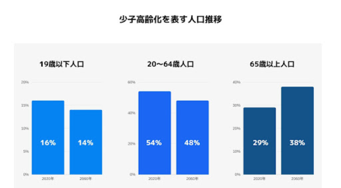 少子高齢化の進行