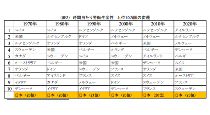 時間あたりの労働生産性